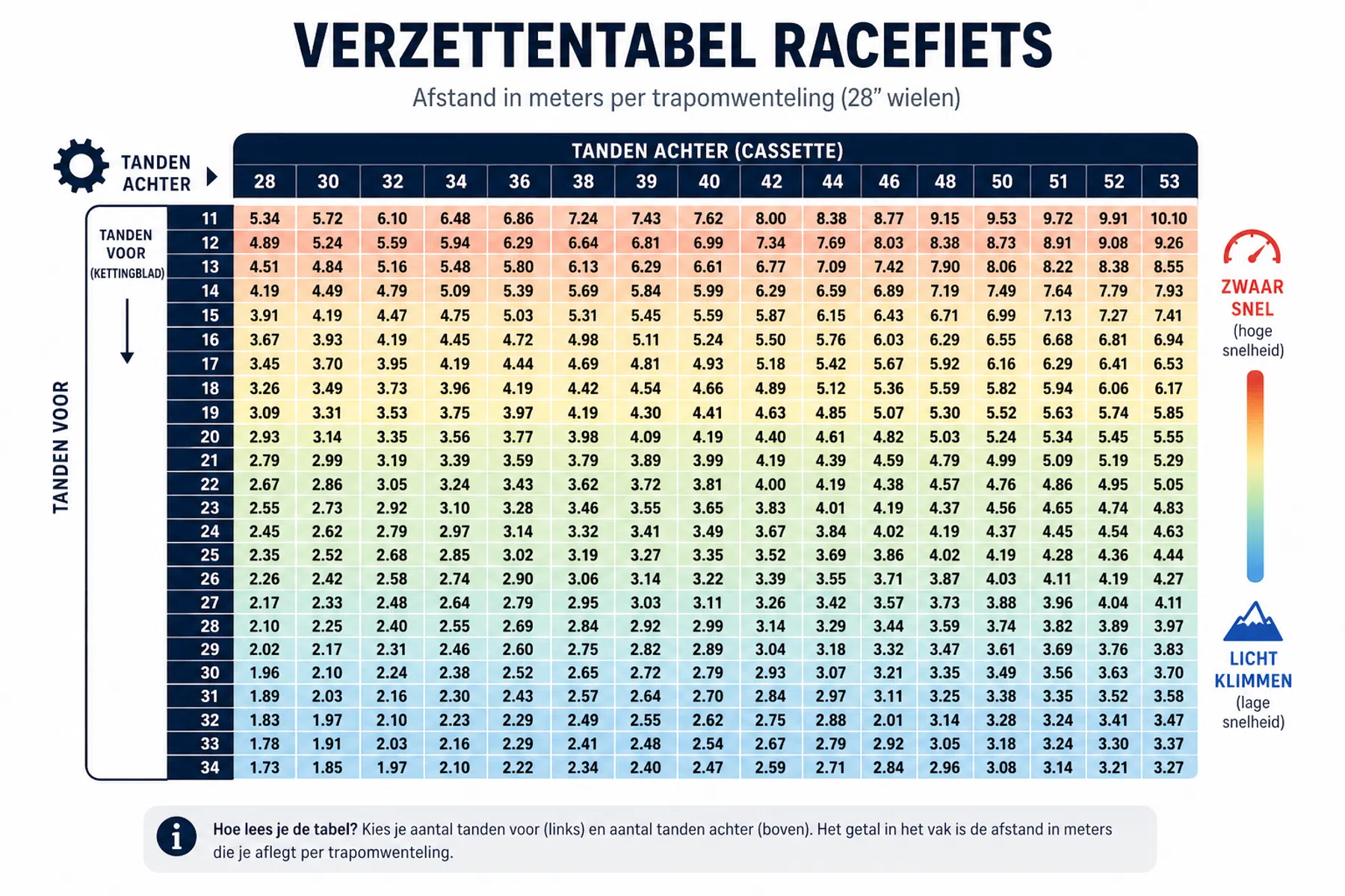 verzettentabel racefiets